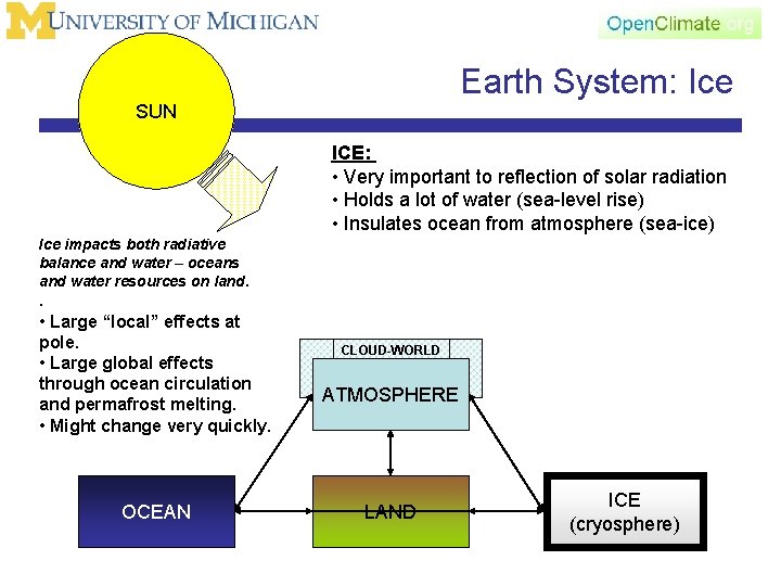 Earth System: Ice SUN ICE: • Very important to reflection of solar radiation •