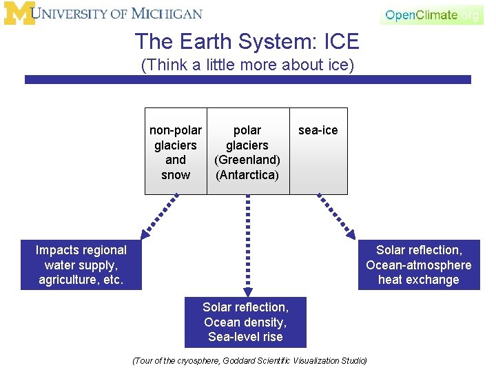 The Earth System: ICE (Think a little more about ice) non-polar glaciers and (Greenland)