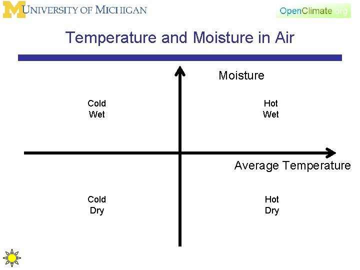 Temperature and Moisture in Air Moisture Cold Wet Hot Wet Average Temperature Cold Dry