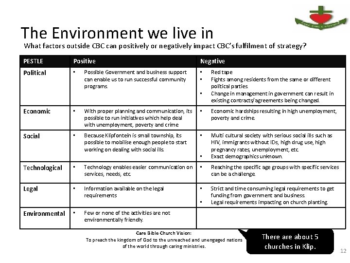 The Environment we live in What factors outside CBC can positively or negatively impact