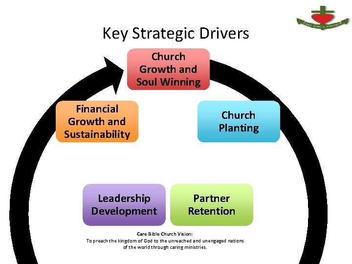 Key Strategic Drivers Church Growth and Soul Winning Financial Growth and Sustainability Leadership Development
