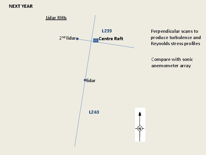 NEXT YEAR Lidar RHIs L 239 Centre Raft 2 nd lidar Perpendicular scans to