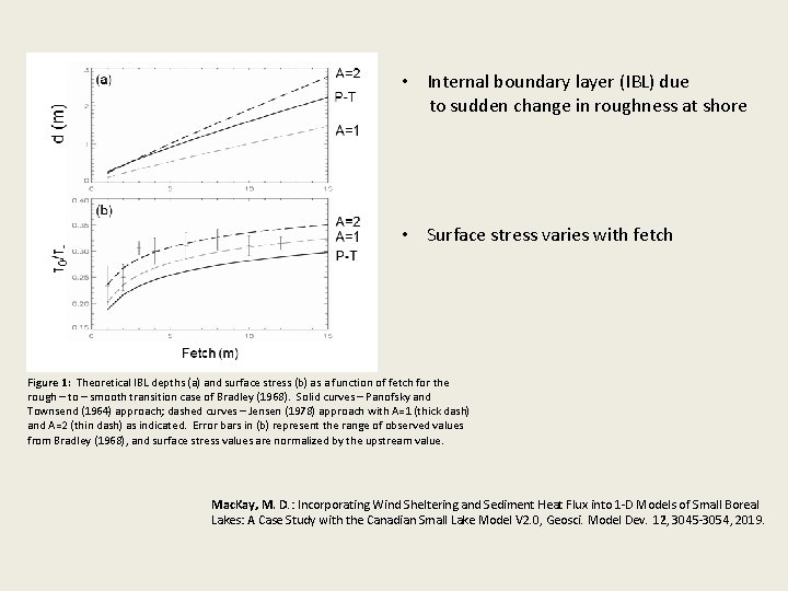  • Internal boundary layer (IBL) due to sudden change in roughness at shore