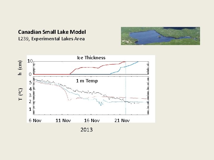 Canadian Small Lake Model T (o. C) h (cm) L 239, Experimental Lakes Area