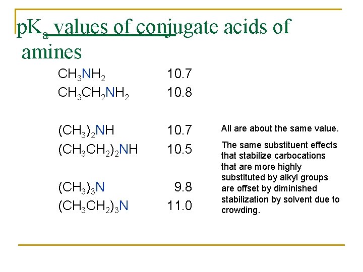 p. Ka values of conjugate acids of amines CH 3 NH 2 CH 3