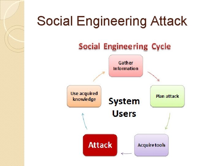 Social Engineering Attack 