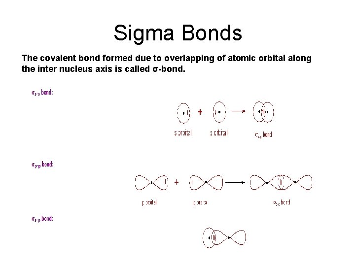 Sigma Bonds The covalent bond formed due to overlapping of atomic orbital along the