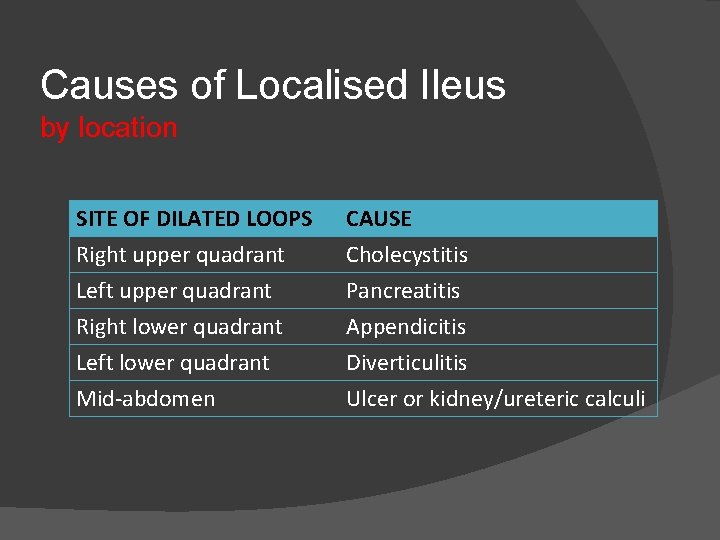 Causes of Localised Ileus by location SITE OF DILATED LOOPS Right upper quadrant Left