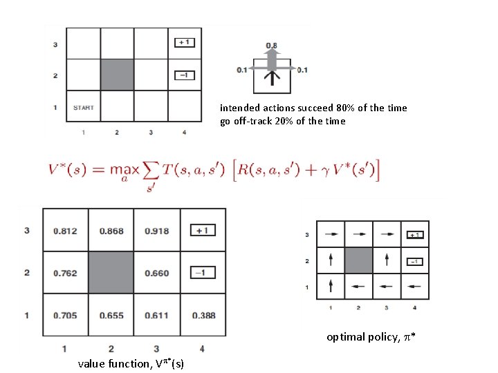 intended actions succeed 80% of the time go off-track 20% of the time optimal