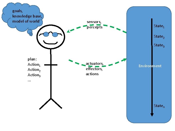 goals, knowledge base, model of world sensors, percepts State 1 State 2 State 3