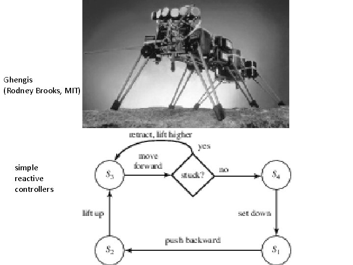 Ghengis (Rodney Brooks, MIT) simple reactive controllers 