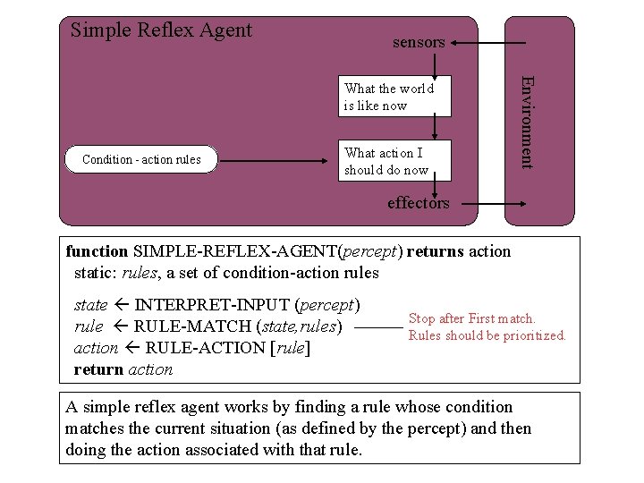 Simple Reflex Agent sensors Condition - action rules What action I should do now