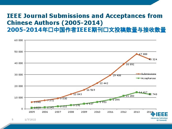 IEEE Journal Submissions and Acceptances from Chinese Authors (2005 -2014) 2005 -2014年�中国作者IEEE期刊�文投稿数量与接收数量 60 000
