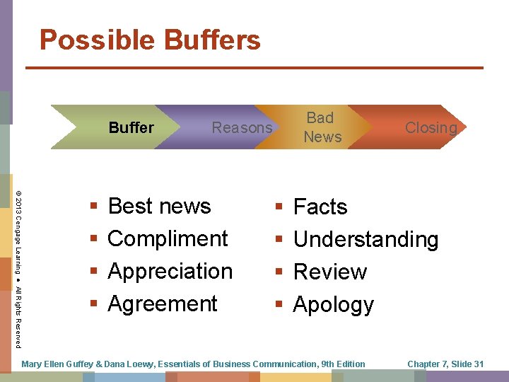 Possible Buffers Buffer © 2013 Cengage Learning ● All Rights Reserved § § Bad