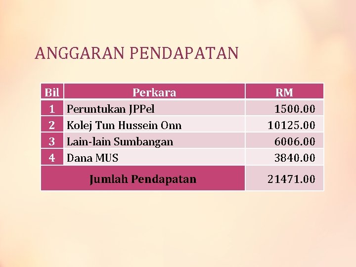 ANGGARAN PENDAPATAN Bil 1 2 3 4 Perkara Peruntukan JPPel Kolej Tun Hussein Onn