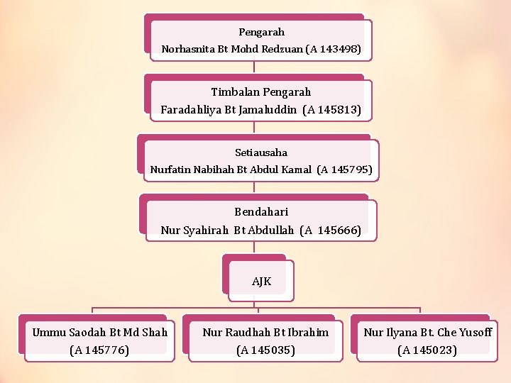 Pengarah Norhasnita Bt Mohd Redzuan (A 143498) Timbalan Pengarah Faradahliya Bt Jamaluddin (A 145813)