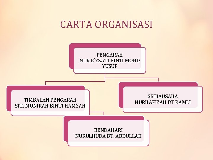 CARTA ORGANISASI PENGARAH NUR E’ZZATI BINTI MOHD YUSUF TIMBALAN PENGARAH SITI MUNIRAH BINTI HAMZAH