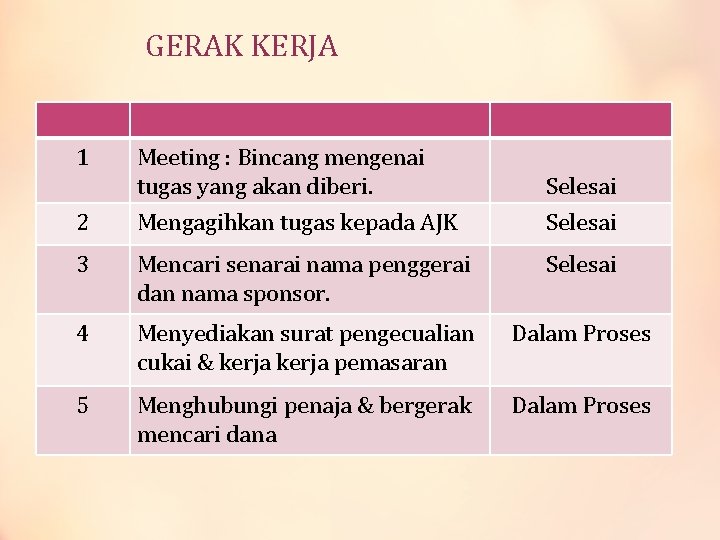 GERAK KERJA 1 Meeting : Bincang mengenai tugas yang akan diberi. Selesai 2 Mengagihkan