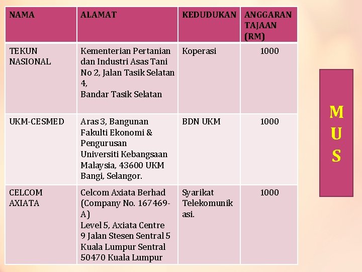 NAMA ALAMAT KEDUDUKAN ANGGARAN TAJAAN (RM) TEKUN NASIONAL Kementerian Pertanian Koperasi dan Industri Asas