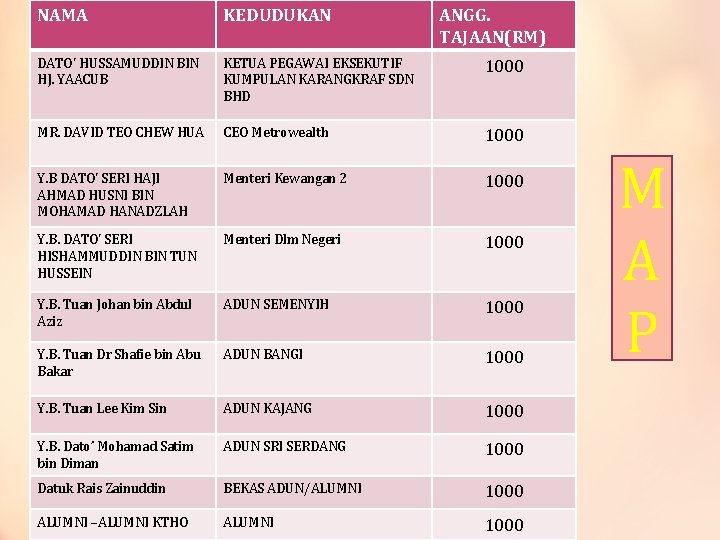 NAMA KEDUDUKAN MAP ANGG. TAJAAN(RM) DATO' HUSSAMUDDIN BIN HJ. YAACUB KETUA PEGAWAI EKSEKUTIF KUMPULAN