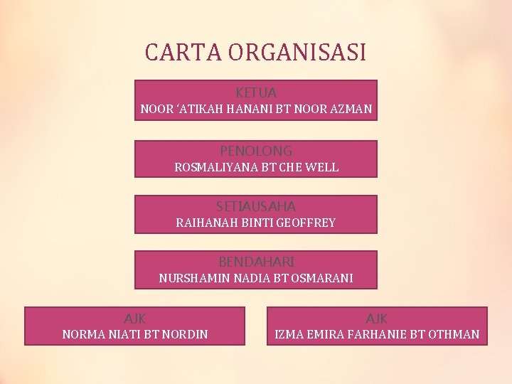 CARTA ORGANISASI KETUA NOOR ‘ATIKAH HANANI BT NOOR AZMAN PENOLONG ROSMALIYANA BT CHE WELL