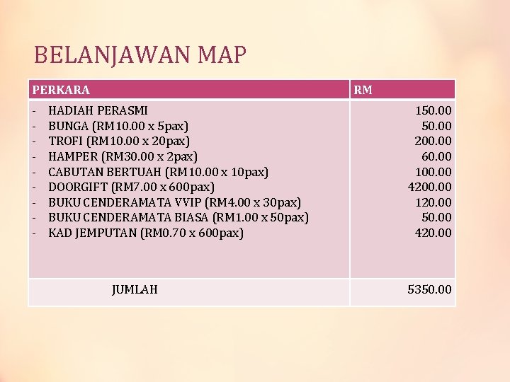 BELANJAWAN MAP PERKARA - RM HADIAH PERASMI BUNGA (RM 10. 00 x 5 pax)