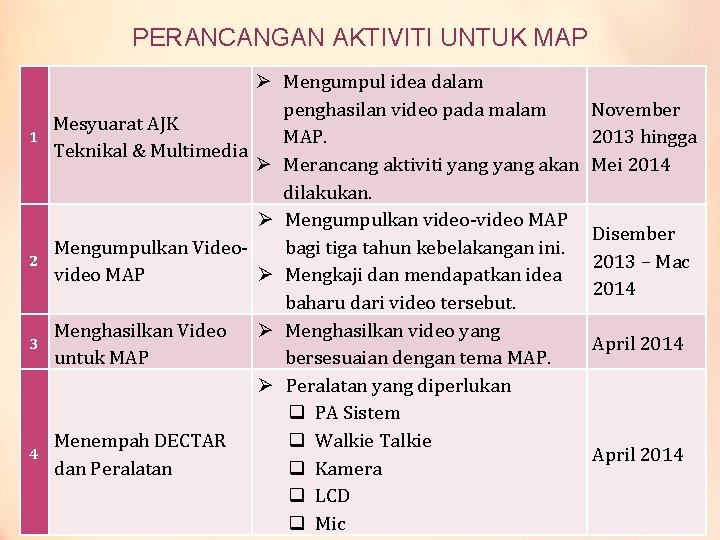 PERANCANGAN AKTIVITI UNTUK MAP 1 2 3 4 Mengumpul idea dalam penghasilan video pada