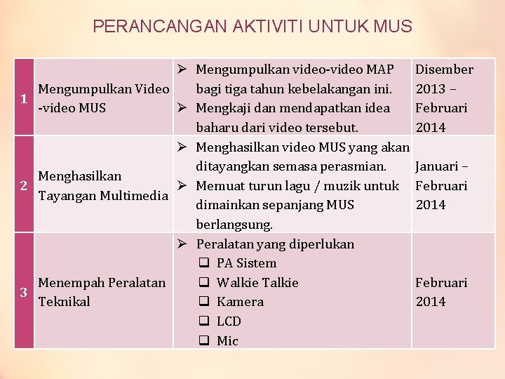 PERANCANGAN AKTIVITI UNTUK MUS Mengumpulkan video-video MAP Mengumpulkan Video bagi tiga tahun kebelakangan ini.