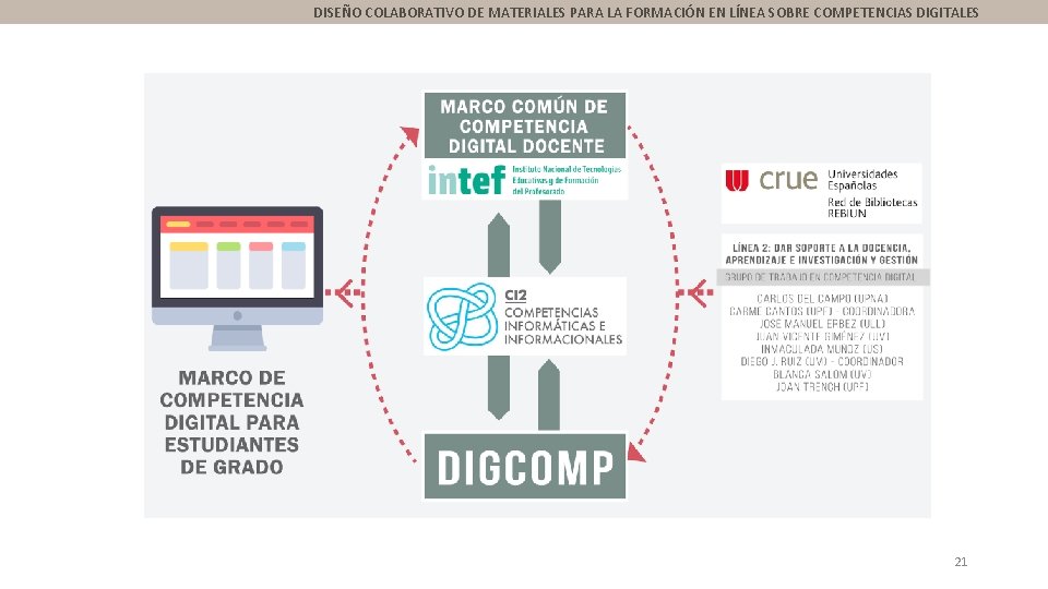 DISEÑO COLABORATIVO DE MATERIALES PARA LA FORMACIÓN EN LÍNEA SOBRE COMPETENCIAS DIGITALES 21 