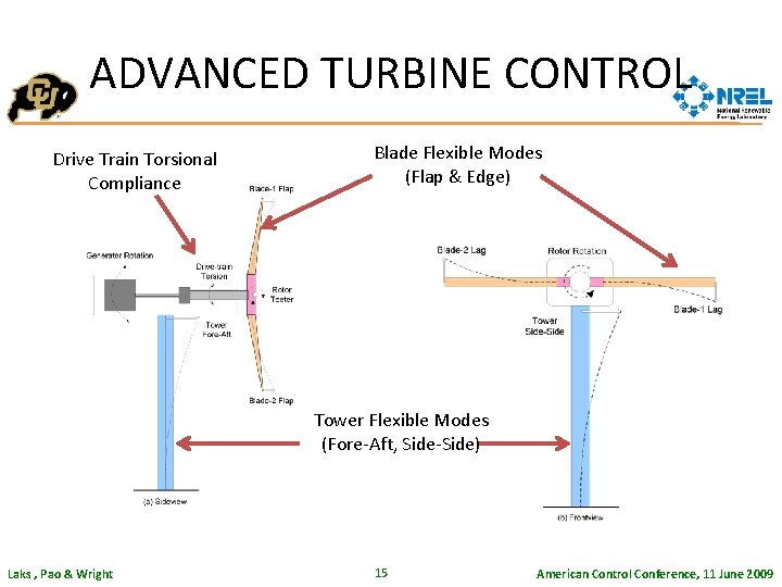 ADVANCED TURBINE CONTROL Drive Train Torsional Compliance Blade Flexible Modes (Flap & Edge) Tower