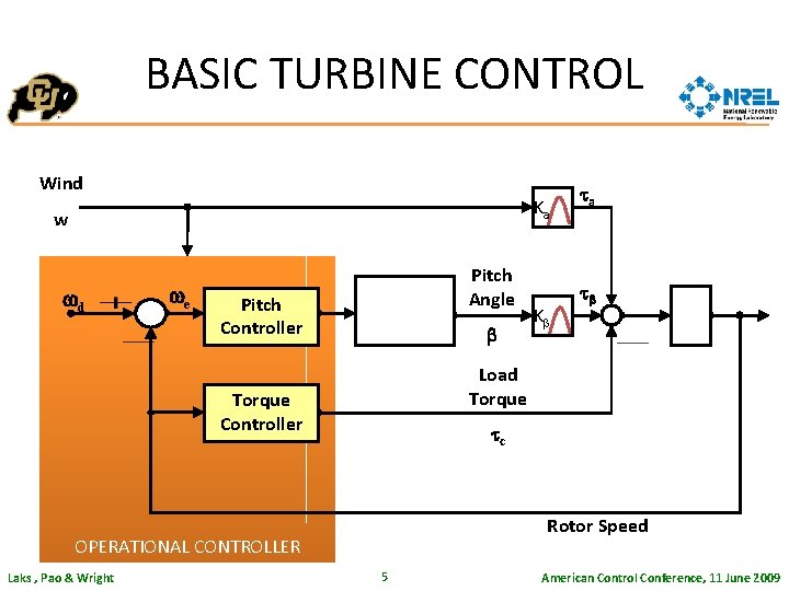 BASIC TURBINE CONTROL Wind Ka w wd we Pitch Angle Pitch Controller b tb