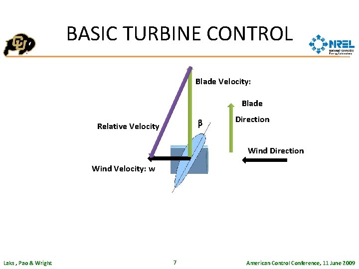 BASIC TURBINE CONTROL Blade Velocity: Blade b Relative Velocity Direction Wind Velocity: w Laks