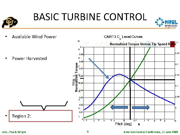 BASIC TURBINE CONTROL • Available Wind Power Normalized Torque Versus Tip Speed Ratio 0.