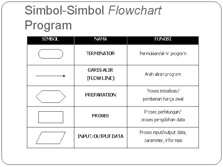Simbol-Simbol Flowchart Program 
