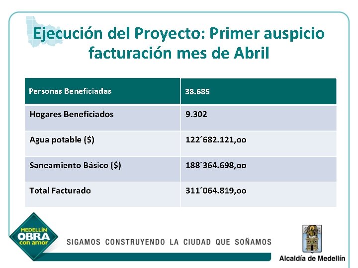 Ejecución del Proyecto: Primer auspicio facturación mes de Abril Personas Beneficiadas 38. 685 