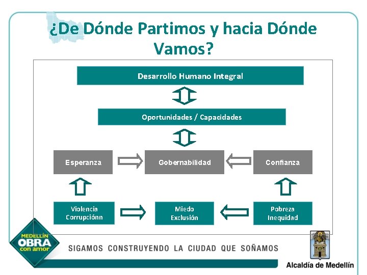 ¿De Dónde Partimos y hacia Dónde Vamos? Desarrollo Humano Integral Oportunidades / Capacidades Esperanza