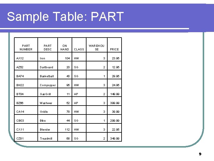 Sample Table: PART NUMBER PART DESC AX 12 Iron AZ 52 ON HAND CLASS Sample Table: PART NUMBER PART DESC AX 12 Iron AZ 52 ON HAND CLASS