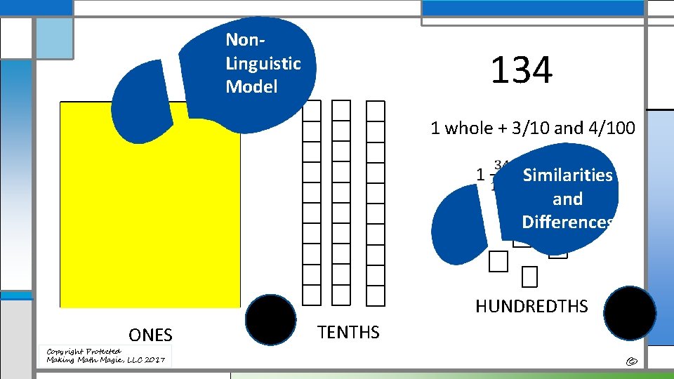 Non. Linguistic Model 134 1 whole + 3/10 and 4/100 Similarities and Differences HUNDREDTHS