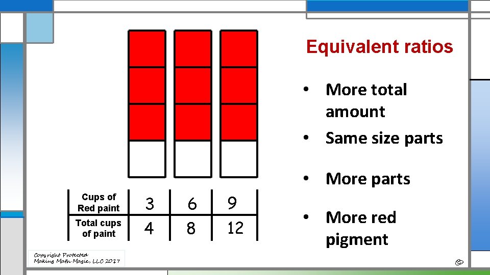 Equivalent ratios • More total amount • Same size parts • More parts Cups