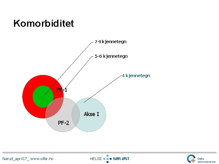 Komorbiditet 7 -9 kjennetegn 5 -6 kjennetegn 4 kjennetegn PF-1 Akse I PF-2 Narud_april