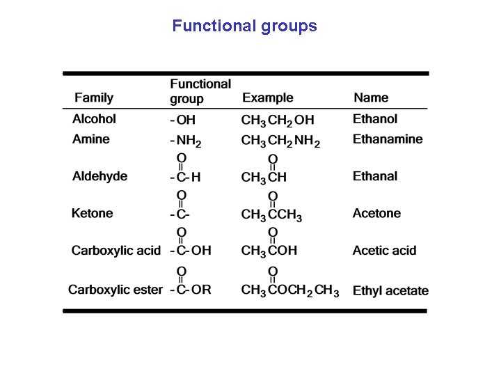 Functional groups 