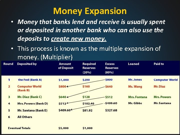 Money Expansion • Money that banks lend and receive is usually spent or deposited