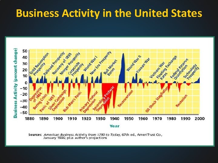 Business Activity in the United States 