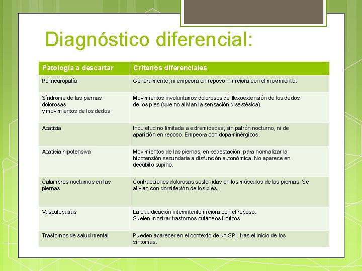 Diagnóstico diferencial: Patología a descartar Criterios diferenciales Polineuropatía Generalmente, ni empeora en reposo ni