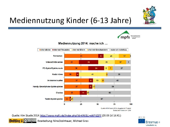 Mediennutzung Kinder (6 -13 Jahre) Quelle: Kim Studie 2014 http: //www. mpfs. de/index. php?