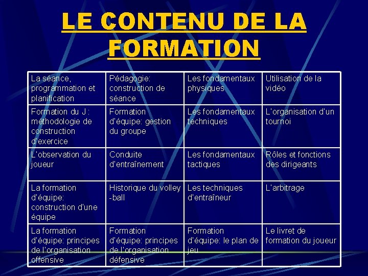 LE CONTENU DE LA FORMATION La séance, programmation et planification Pédagogie: construction de séance