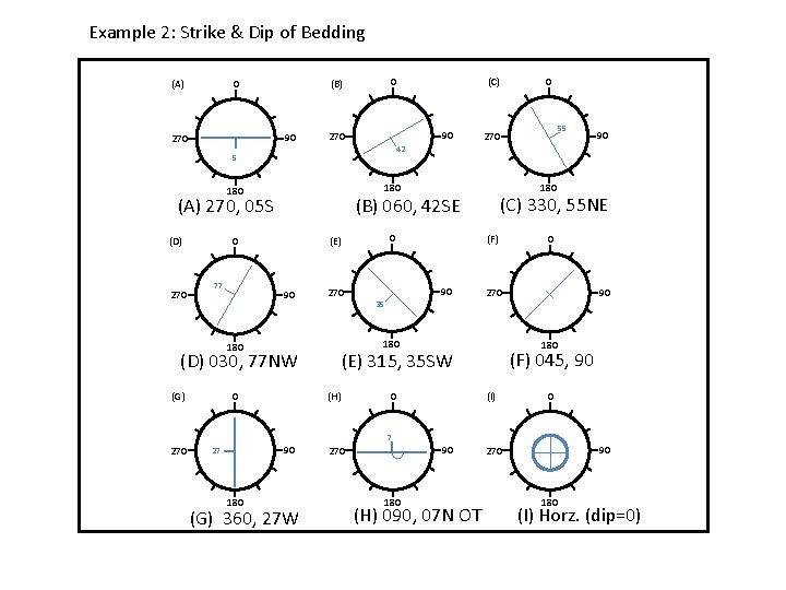 Example 2: Strike & Dip of Bedding (A) 0 90 270 0 (B) 90