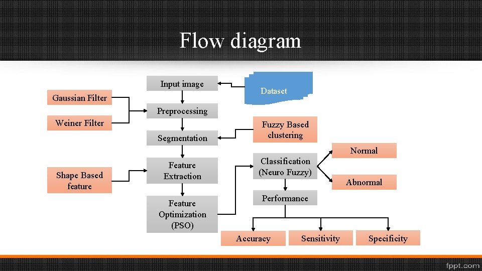 Flow diagram Input image Gaussian Filter Dataset Preprocessing Weiner Filter Segmentation Fuzzy Based clustering