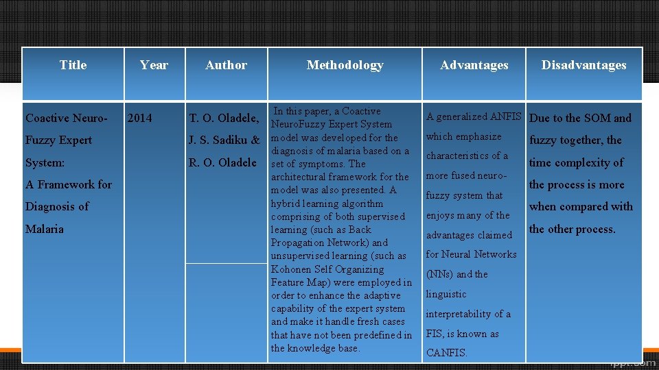 Title Coactive Neuro- Year Methodology In this paper, a Coactive Fuzzy Expert T. O.