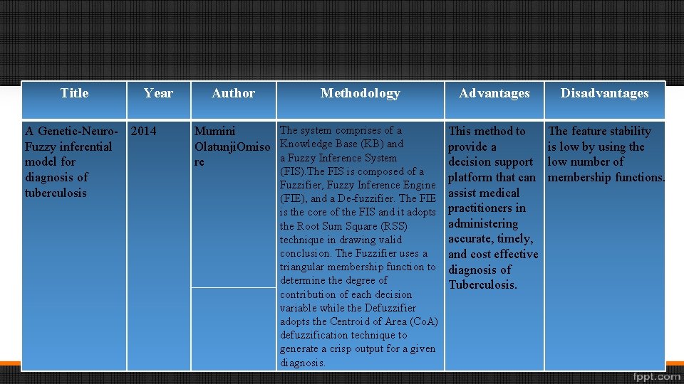 Title A Genetic-Neuro. Fuzzy inferential model for diagnosis of tuberculosis Year 2014 Author Methodology